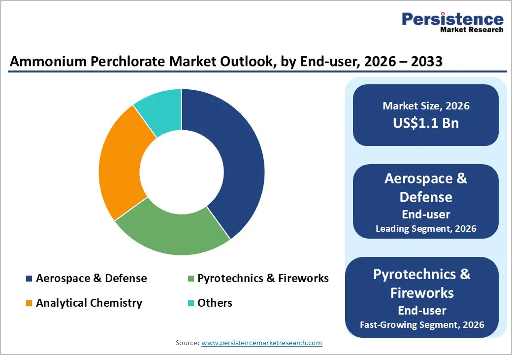 ammonium-perchlorate-market-outlook-by-end-user-2026–2033