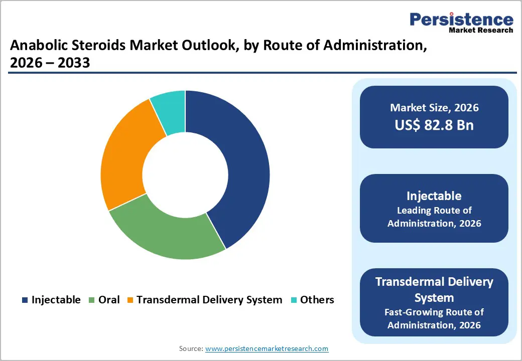 anabolic-steroids-market-outlook-by-route-of-administration-2026–2033