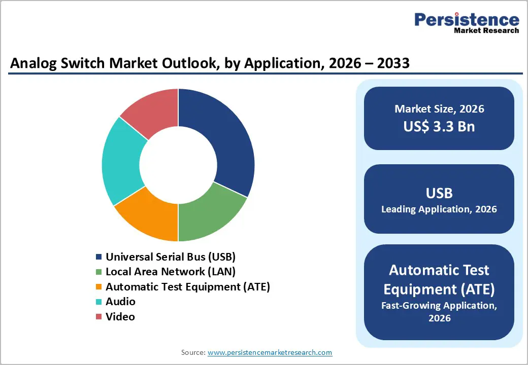 analog-switch-market-outlook-by-application-2026–2033