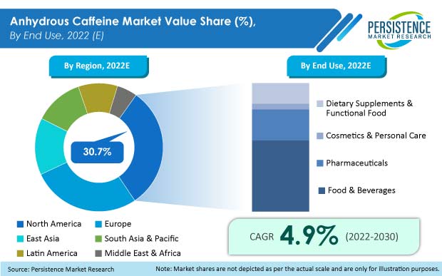 anhydrous caffeine market