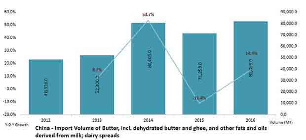 anhydrous milk fat market