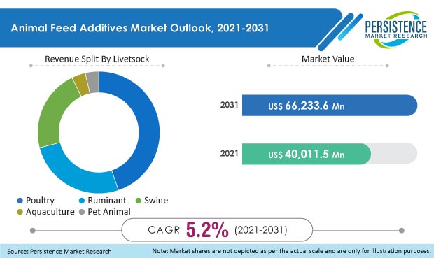 animal-feed-additives-market