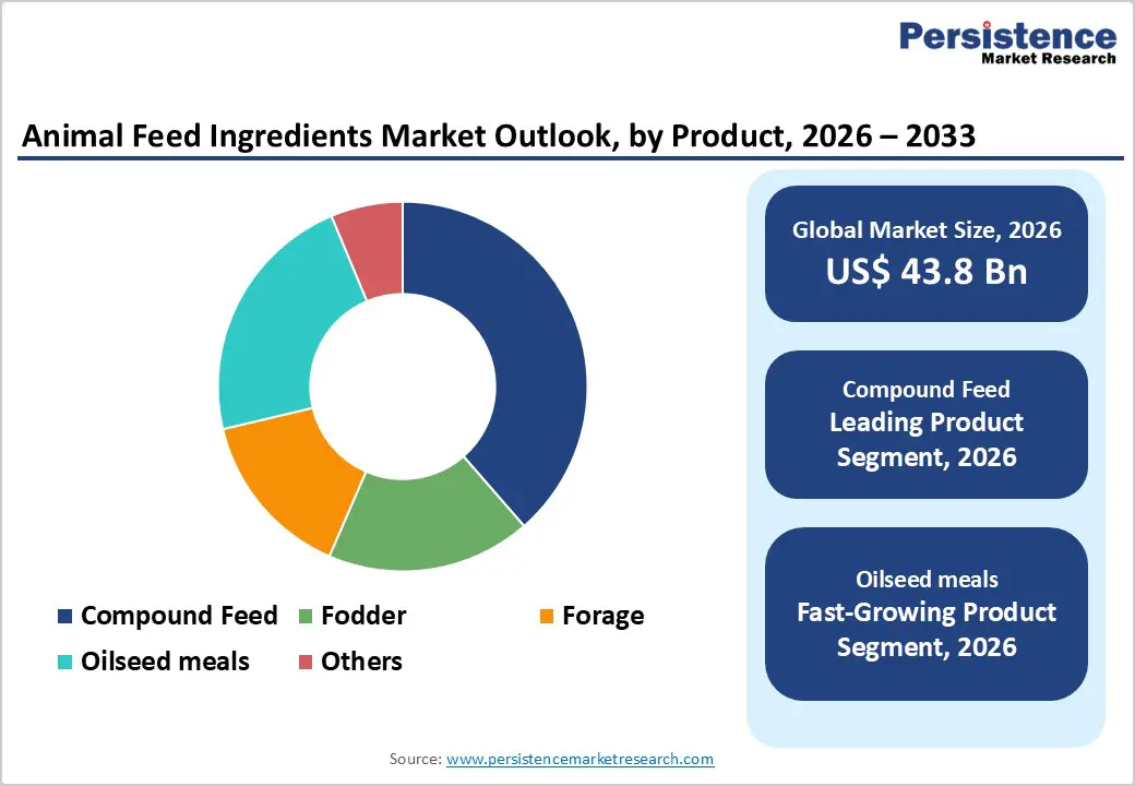 animal-feed-ingredients-market-outlook-by-product-2026–2033