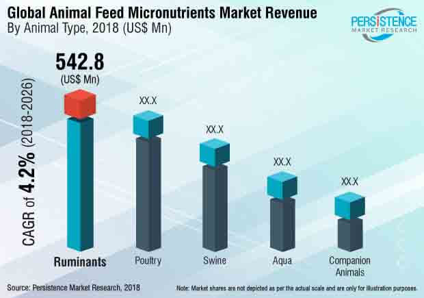 animal feed micronutrients market