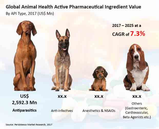 animal health active pharmaceutical ingredient market