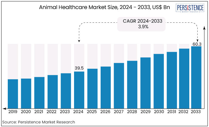 animal healthcare market size, 2024 - 2033, US$ Bn