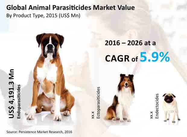 animal parasiticides market