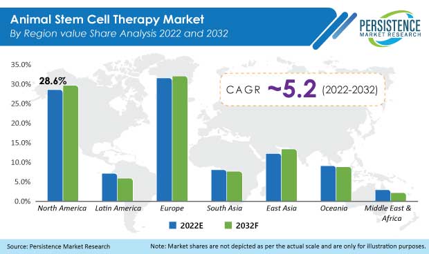 animal-stem-cell-therapy-market