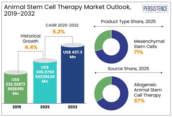 animal-stem-cell-therapy-market