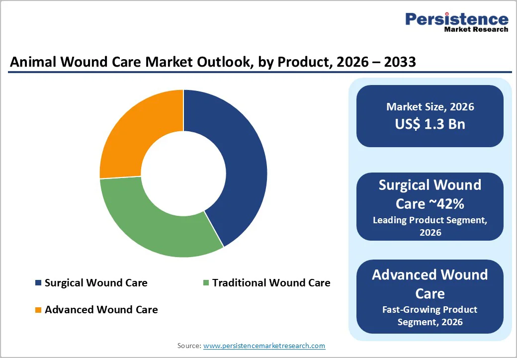 animal-wound-care-market-outlook-by-product-2026-2033