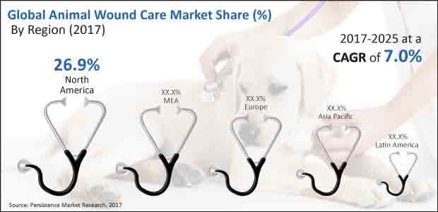 animal wound care market