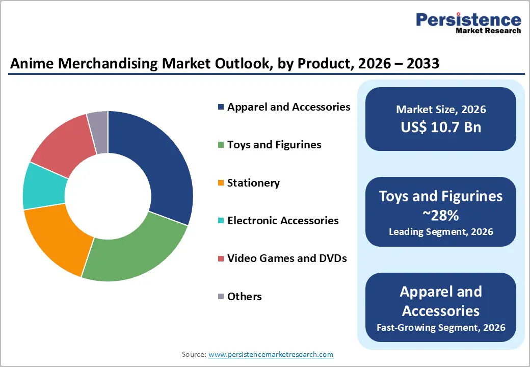anime-merchandising-market-outlook-by-product-2026–2033