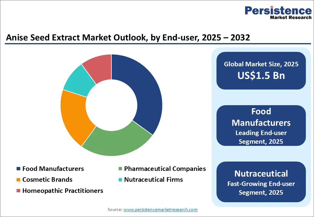 anise-seed-extract-market-outlook-by-end-user-2025–2032
