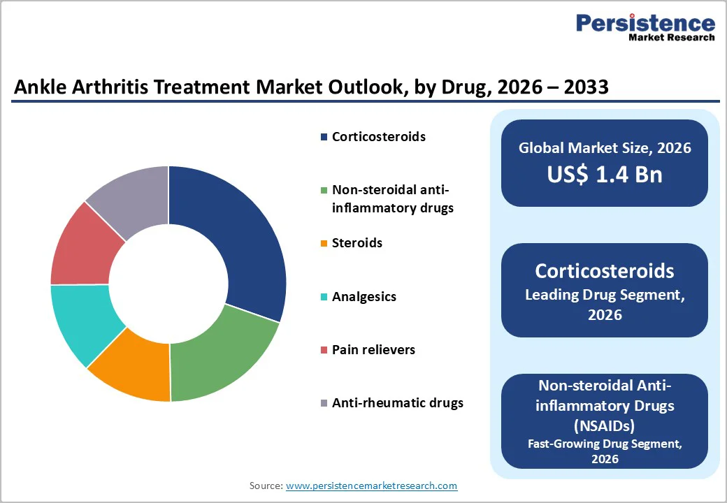 ankle-arthritis-treatment-market-outlook-by-drug-2026–2033