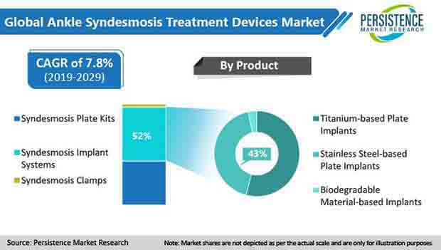 ankle syndesmosis treatment devices market