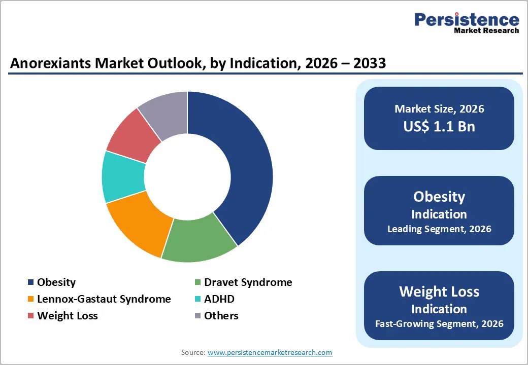 anorexiants-market-outlook-by-indication-2026–2033