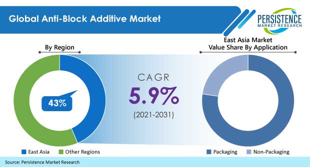 Anti-Block Additive Market