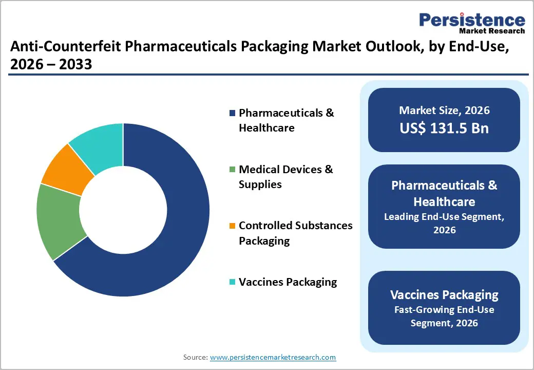 anti-counterfeit-pharmaceuticals-packaging-market-outlook-by-end-use-2026–2033