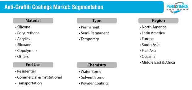 anti graffiti coatings market segmentation