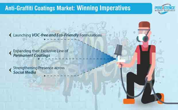 anti graffiti coatings market winning imperatives