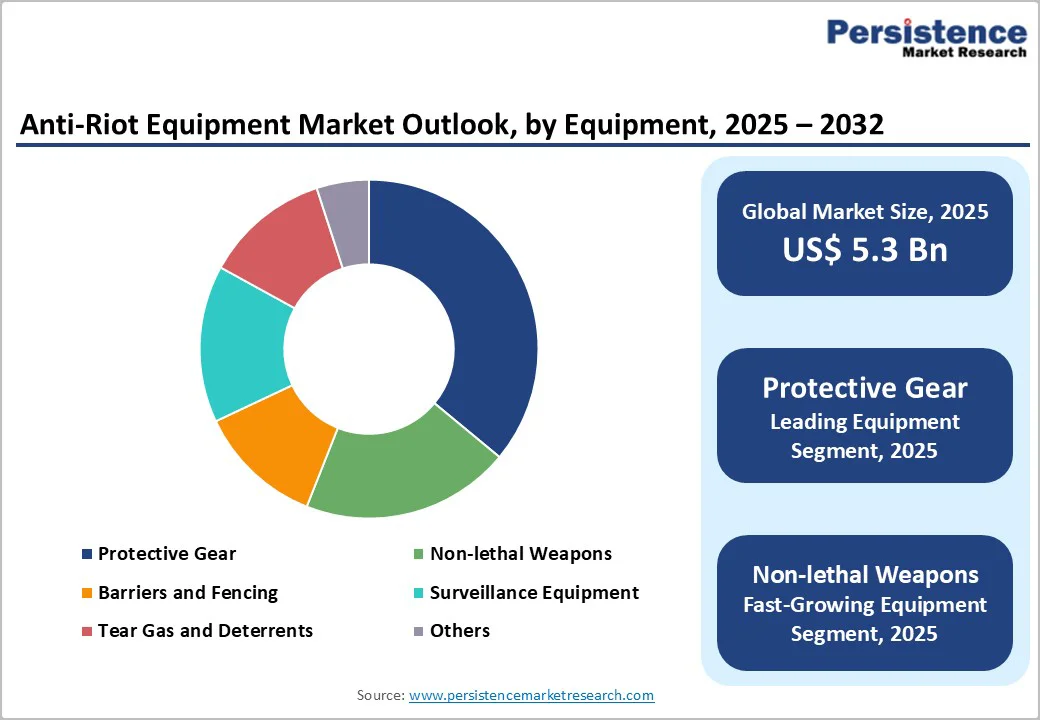 anti-riot-equipment-market-outlook-by-equipment-2025–2032