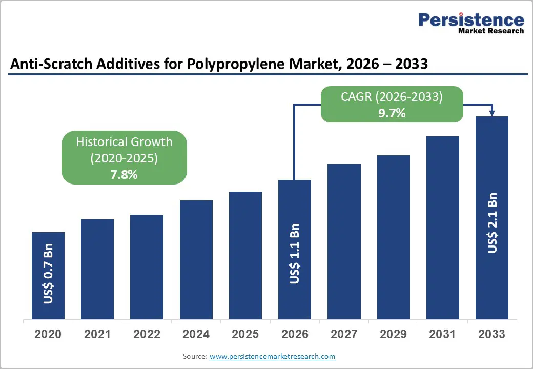 anti-scratch-additives-for-polypropylene-market-2026–2033