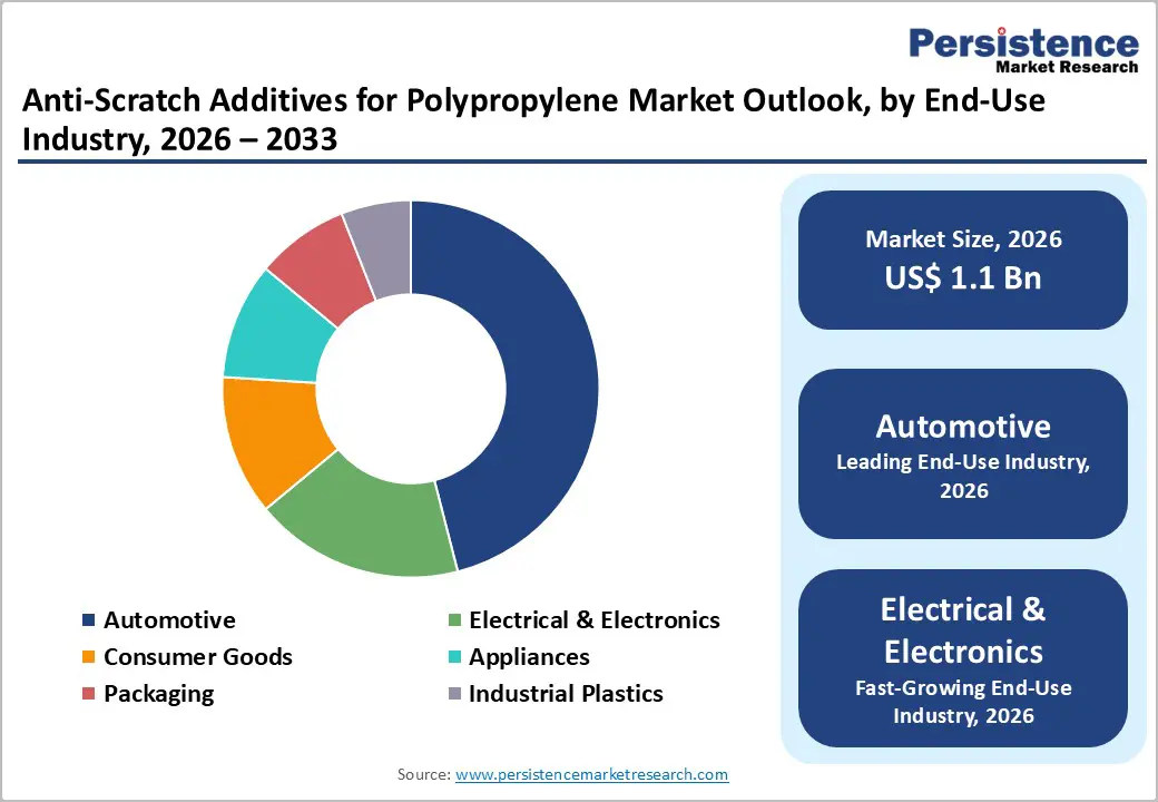 anti-scratch-additives-for-polypropylene-market-outlook-by-end-use-industry-2026–2033