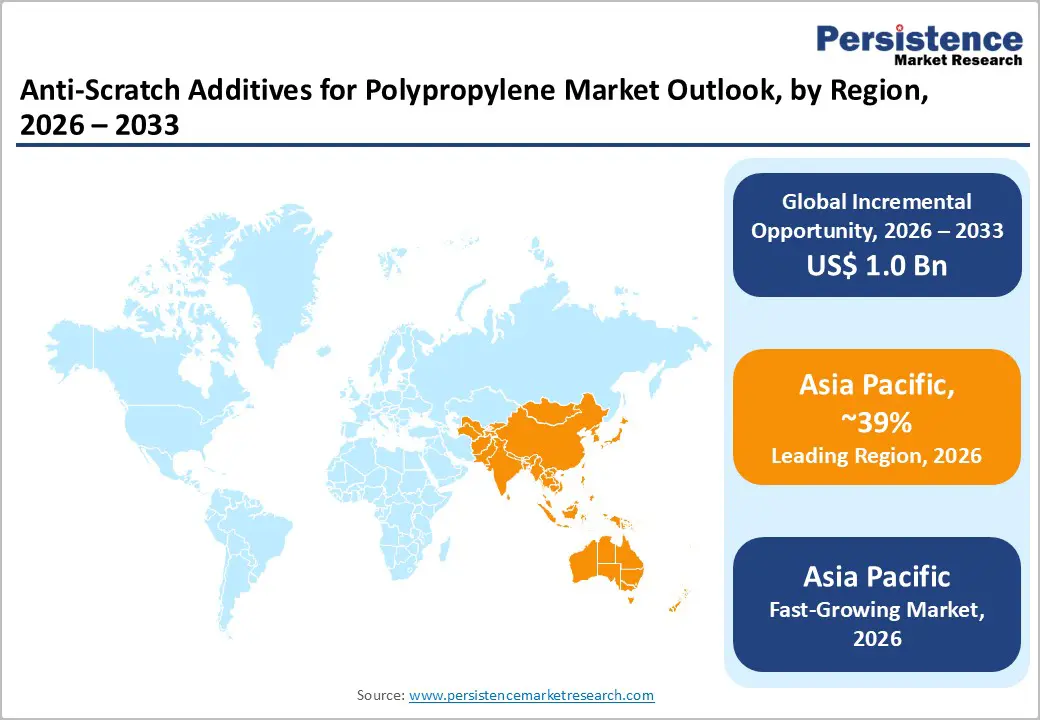 anti-scratch-additives-for-polypropylene-market-outlook-by-region-2026–2033