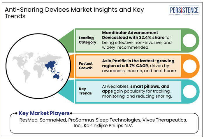 anti-snoring devices market insights and key trends