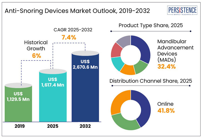 anti-snoring devices market outlook, 2019-2032