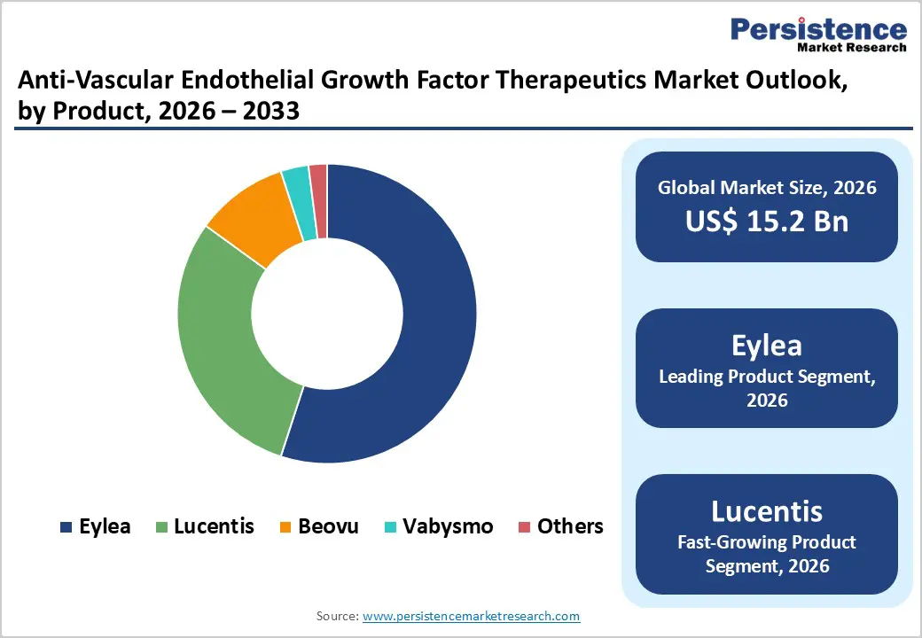 anti-vascular-endothelial-growth-factor-therapeutics-market-outlook-by-product-2026–2033