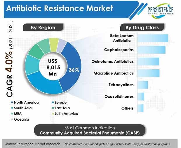 mercado de resistência a antibióticos