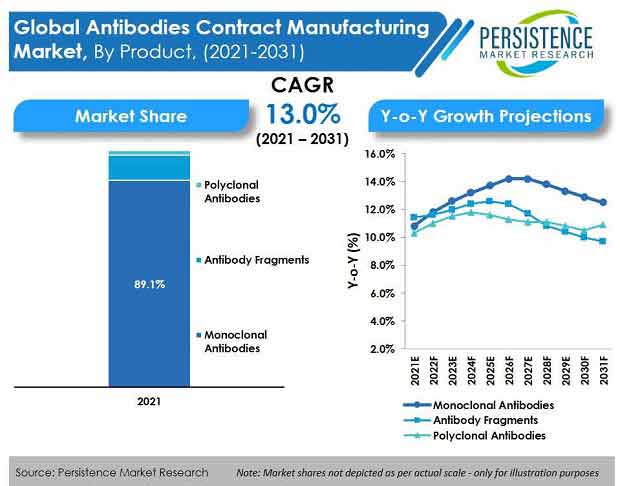 The Antibodies Contract Manufacturing Market to grow based on digitized impertinence at a CAGR of 13% - Lake Shore Gazette