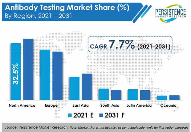 antibody testing market