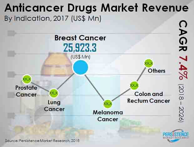 anticancer drugs market