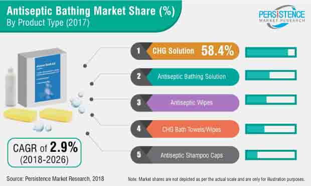 antiseptic bathing market