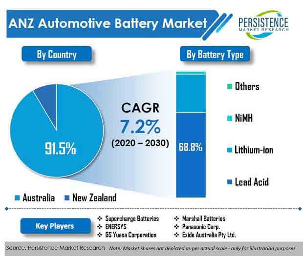 anz automotive battery market