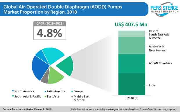 aodd pumps market