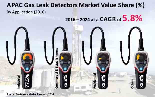 apac gas leak detectors market