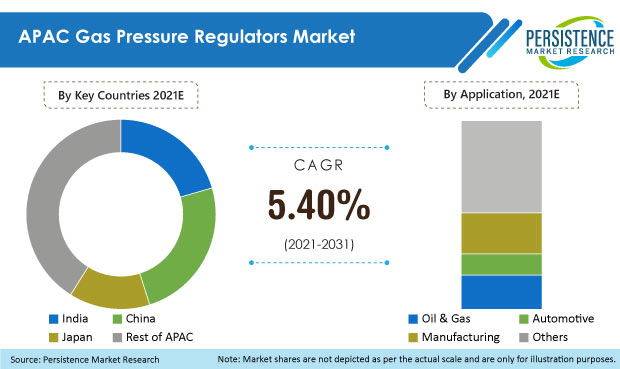 apac-gas-pressure-regulators-market