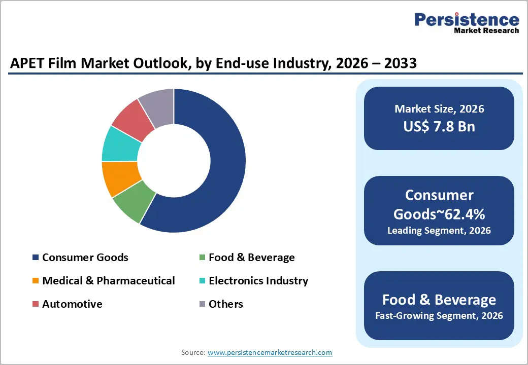apet-film-market-outlook-by-end-use-industry-2026–2033