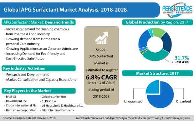 apg surfactant market