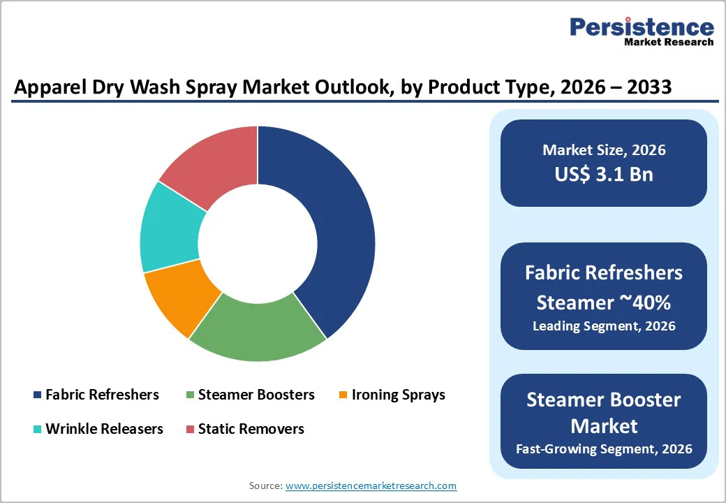 apparel-dry-wash-spray-market-outlook-by-product-type