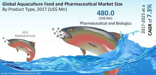 mercado de alimentos y productos farmacéuticos para la acuicultura