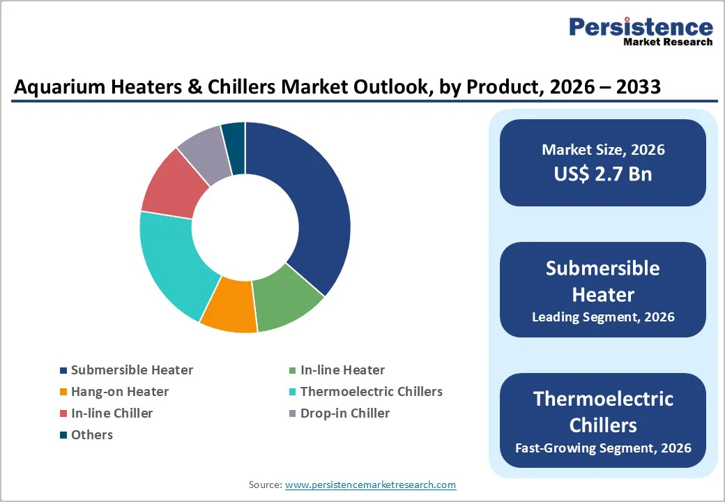 aquarium-heaters-&-chillers-market-outlook-by-product-2026-2033