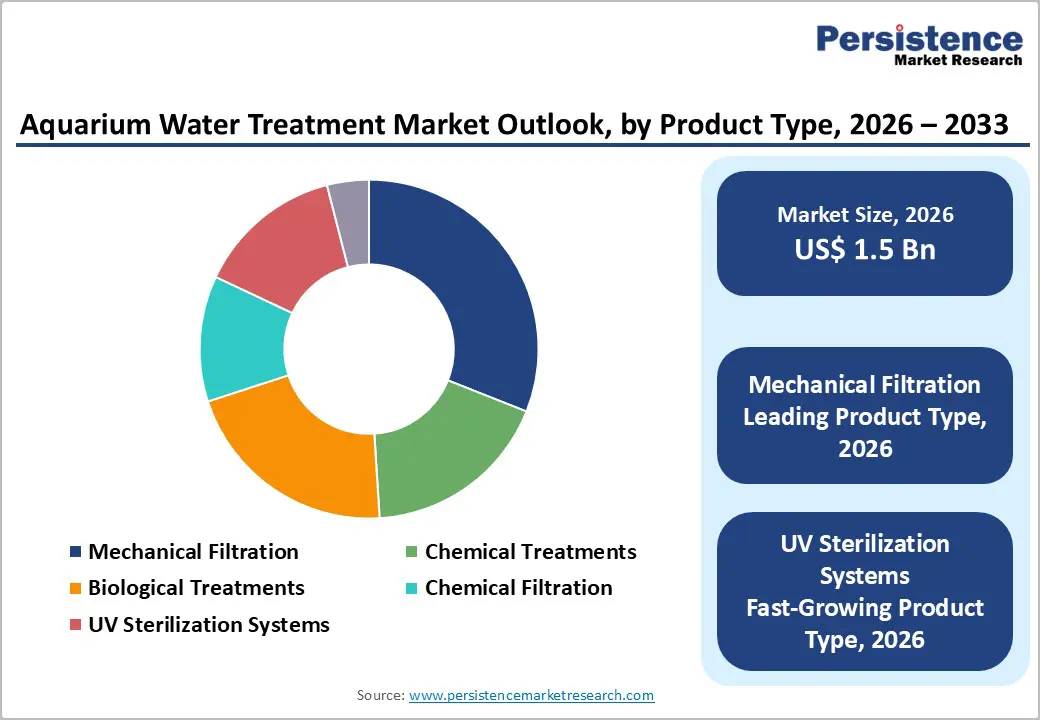aquarium-water-treatment-market-outlook-by-product-type-2026–2033