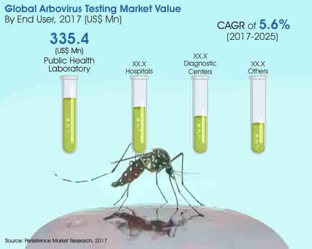 mercado de testes de arbovírus