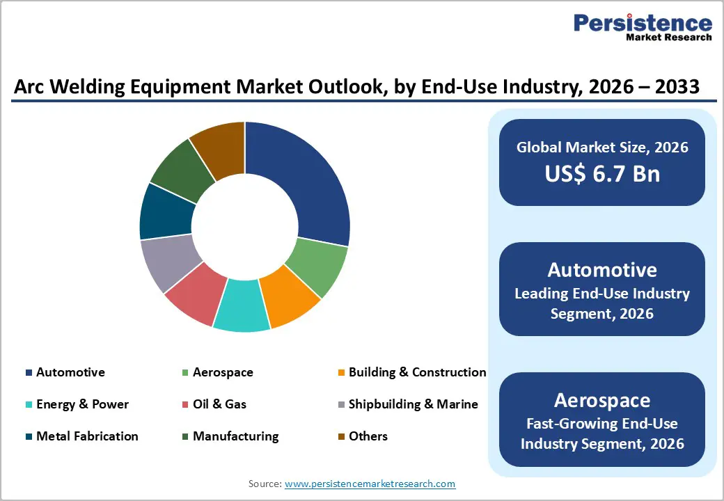 arc-welding-equipment-market-outlook,-by-end-use-industry-2026–2033
