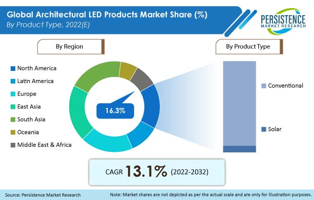 architectural-led-products-market