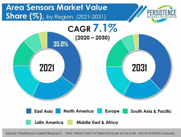 area-sensors-market